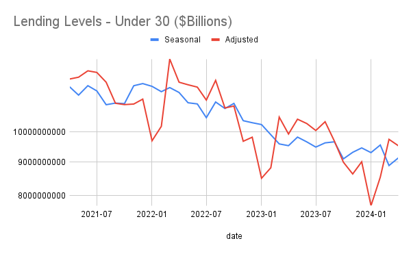 Under 30 ($Billions)